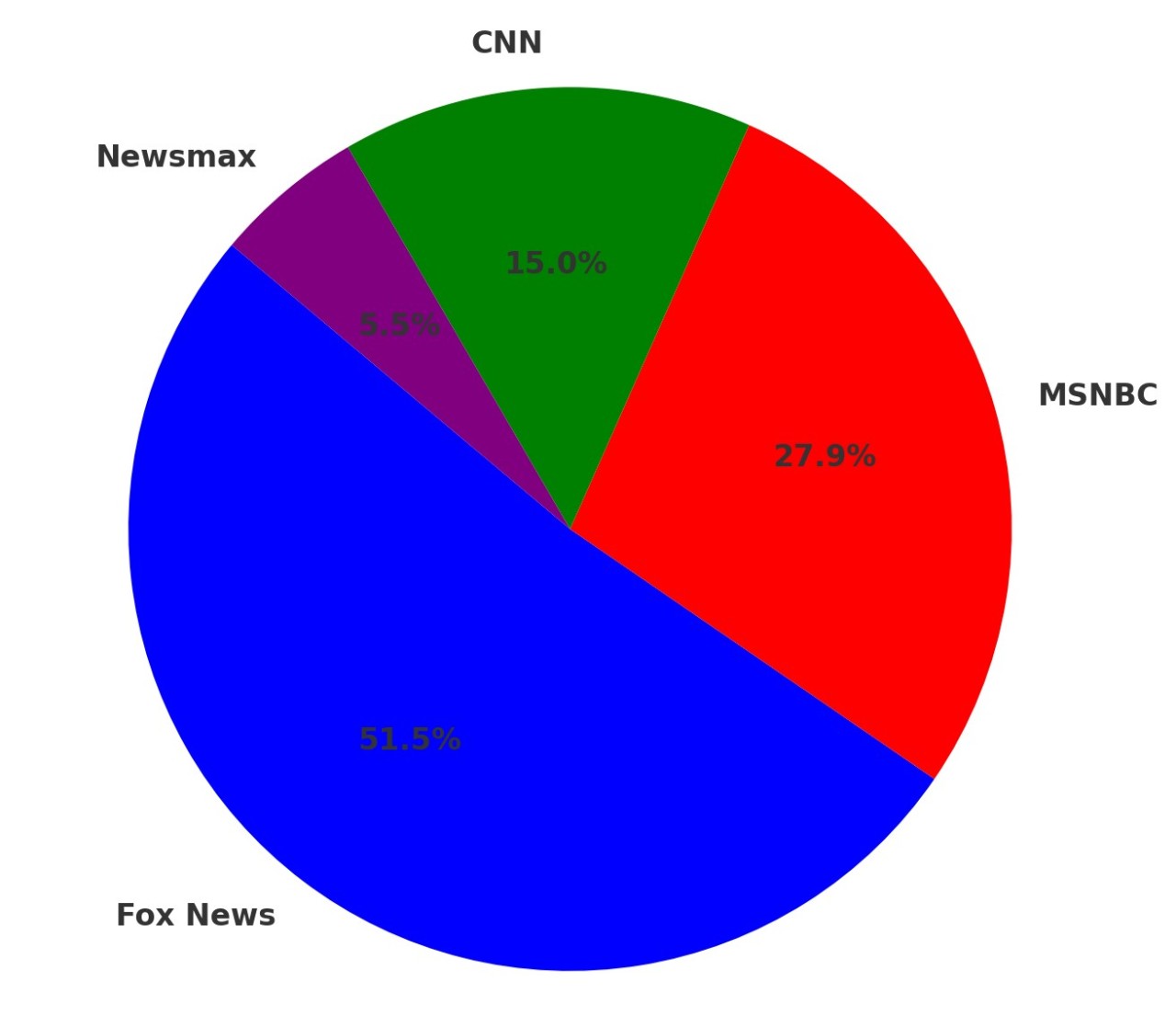 Fox-News-vs-Others-YTD-2025